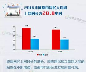 2016年成都互聯網報告 解析成都人上網14個特征